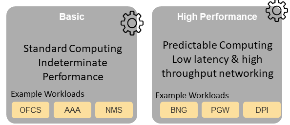 "Figure 2-5: Infrastructure profiles proposed based on VNFs categorisation."