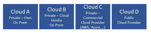 Example Hybrid Multi-Cloud Component Cloud