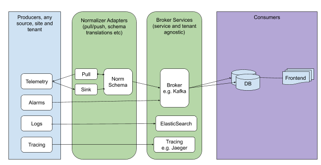 Figure 9-3: Broker Services