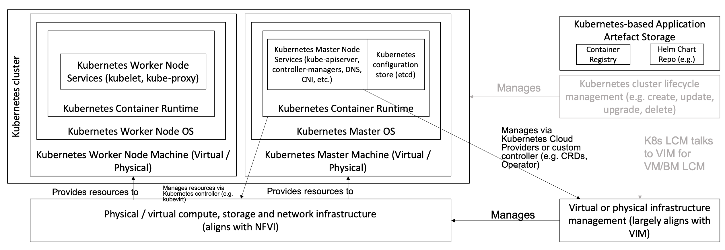 "Figure 4-1: Kubernetes Reference Architecture"