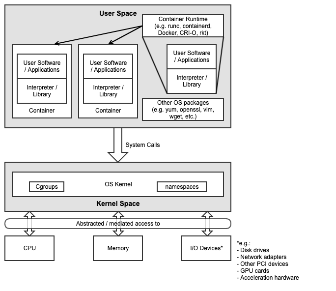 "Figure 3-1: Kubernetes Node Operating System"