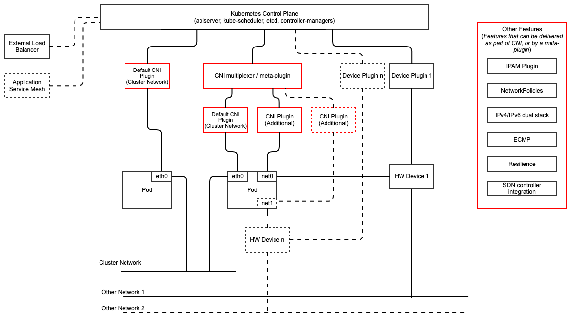 "Figure 3-3: Kubernetes Networking Architecture"