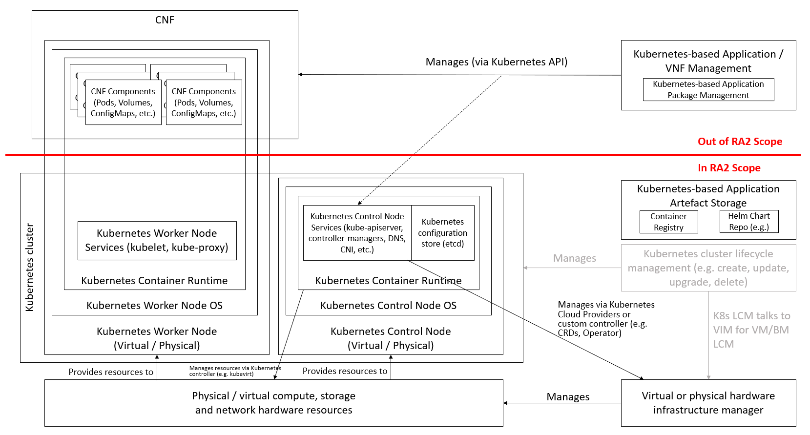 "Figure 1-1:: Kubernetes Reference Architecture scope"