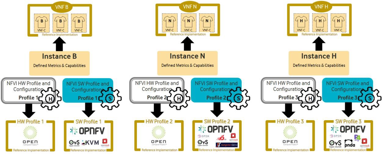 Reference NFVI Profiles Implementation