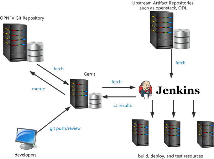 OPNFV CI Infrastructure