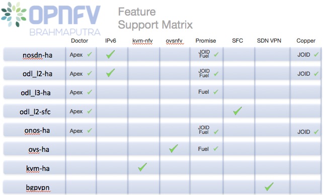 OPNFV Brahmaputra Feature Matrix