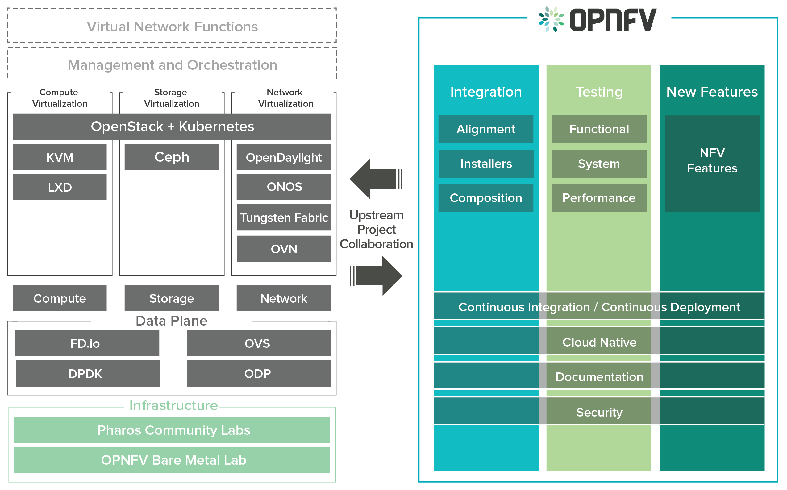 Overview infographic of the opnfv platform and projects.