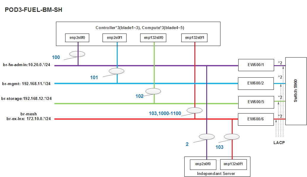 POD diagram not found