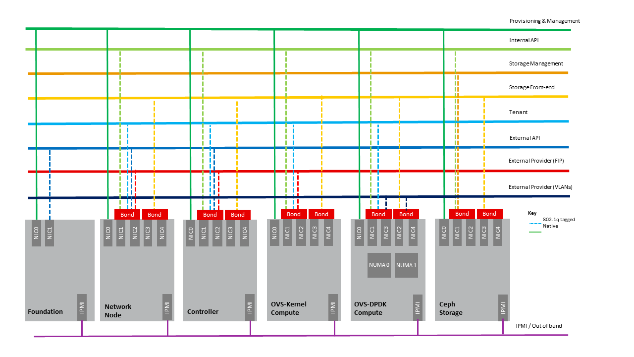 Indicative OpenStack Network Layout