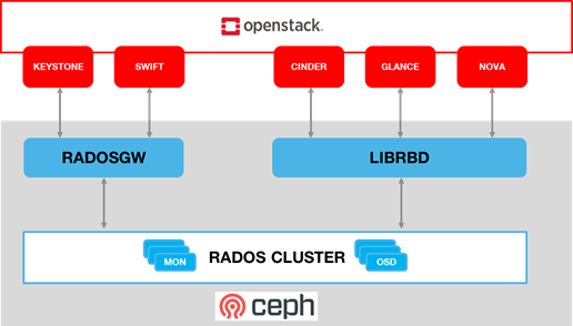 Ceph Storage System