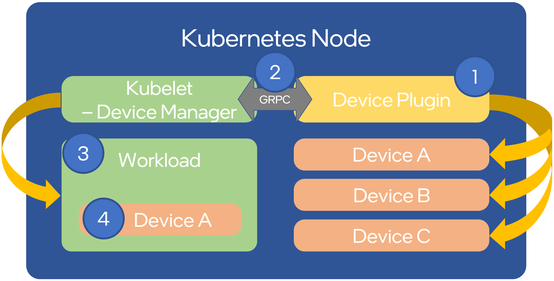 "Figure 3-2: Device Plugin Operation"