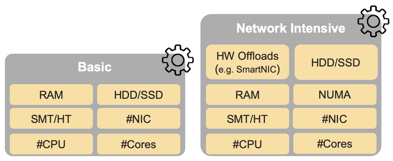 (from RM): NFVI hardware profiles and host associated capabilities