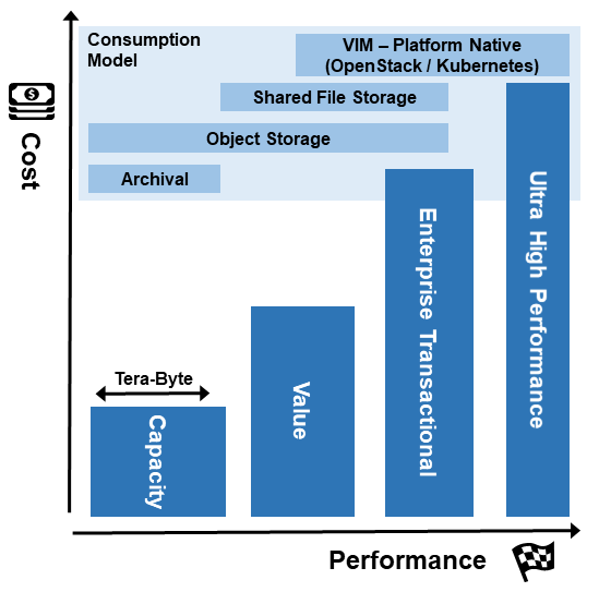 "Storage Model - Cost vs Performance with Consumption Model Overlay"