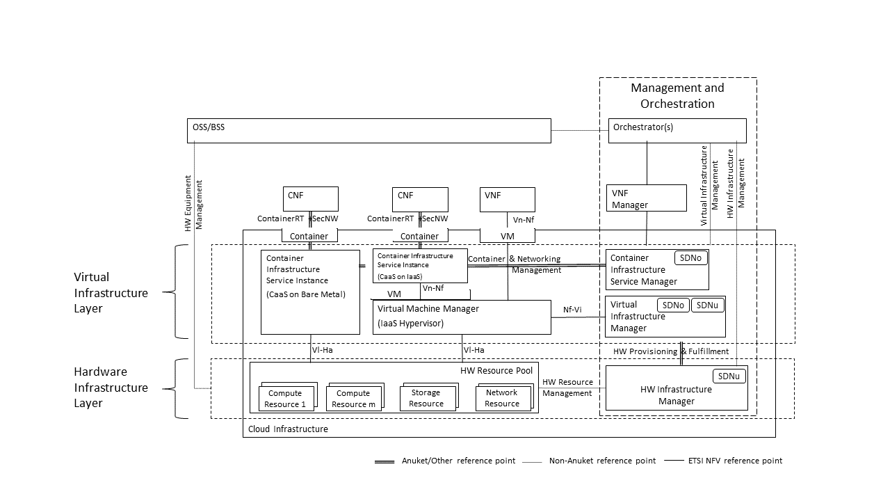 "Networking Reference Model based on the ETSI NFV"