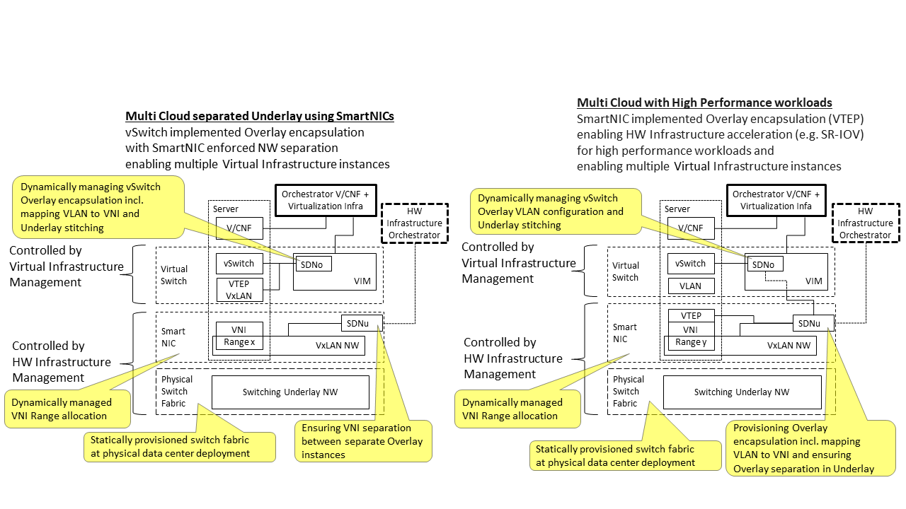 "SDN Controller relationship examples"