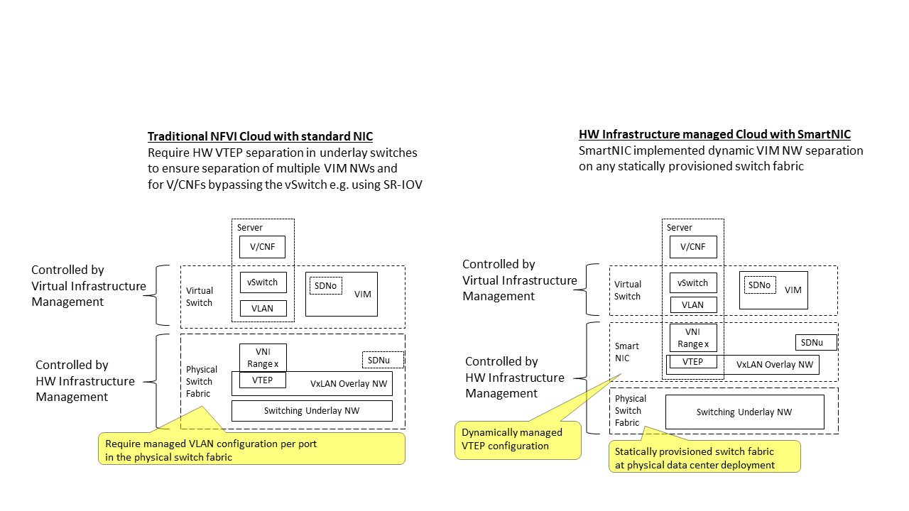 "Underlay Networking separation examples"