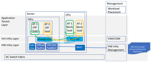 Example SmartNIC Deployment Model That Accelerates Two Workloads and Has OOB Management"