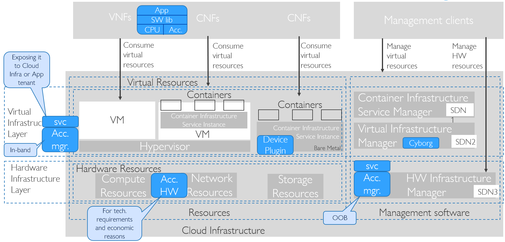 "Hardware Acceleration in RM Realization Diagram"