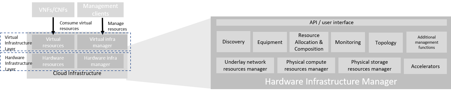 "Hardware Infrastructure Manager"