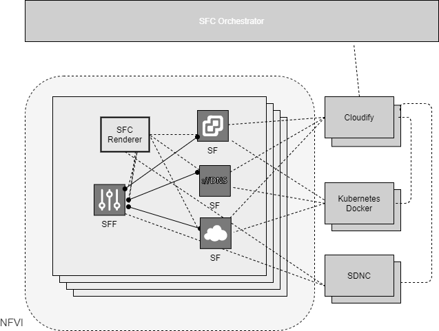 "SFC Architecture for CNF based SFs"