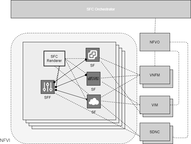 "SFC Architecture for VNF based SFs"