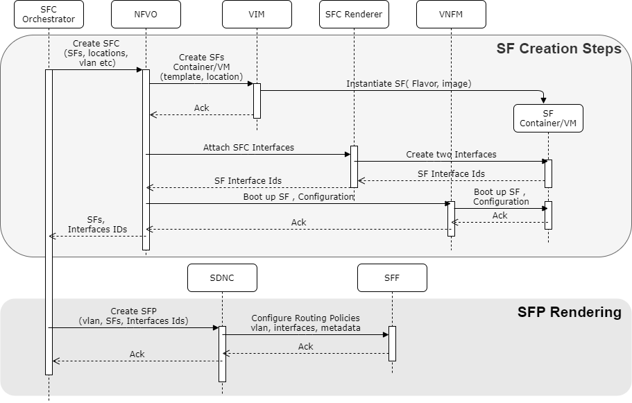 "Creation of Service Function Chain"