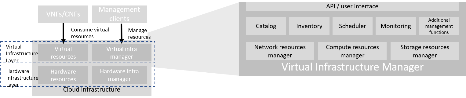 "Virtual Infrastructure Manager"