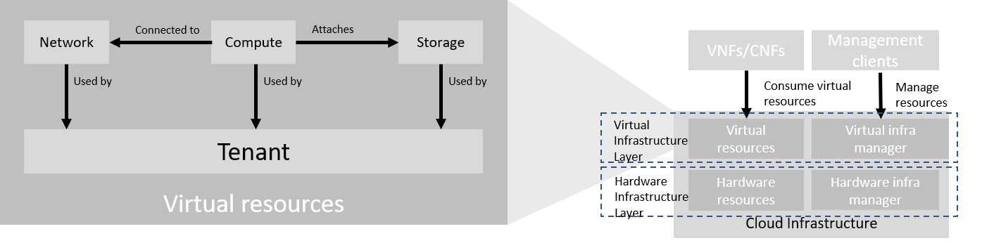 "Virtual Infrastructure Resources provide virtual compute, storage and networks in a tenant context"