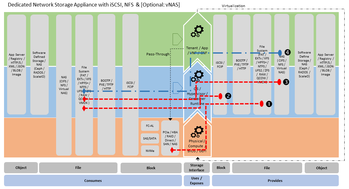 "Storage Appliance Stereotype"