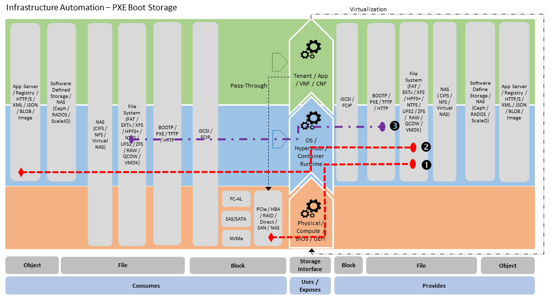 "Infrastructure Automation - PXE Boot Server Stereotype"