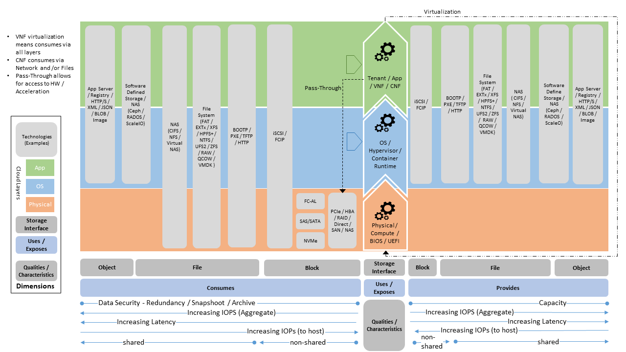 "General Cloud Storage Model"