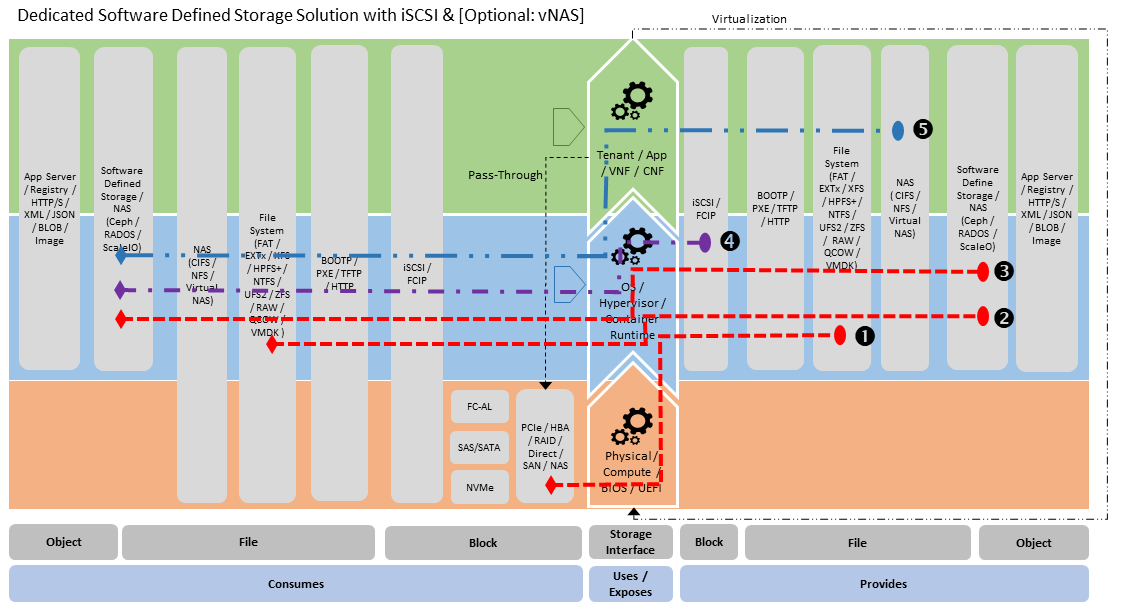 "Figure 3-16: Software Defined Storage Stereotype"