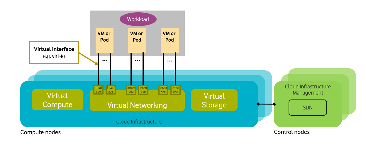 Cloud Infrastructure Virtual resources