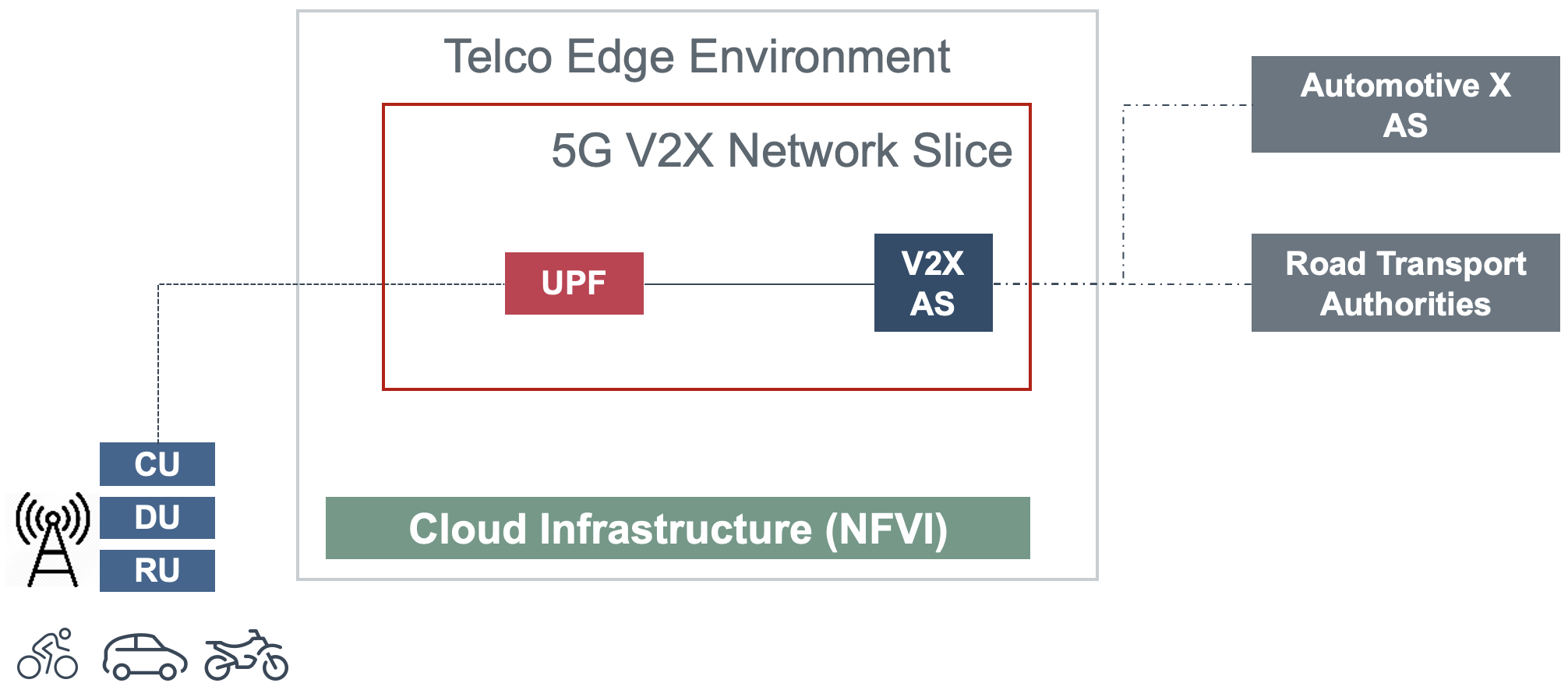 Edge Automotive (V2X) with uRLLC Core Network Slicing