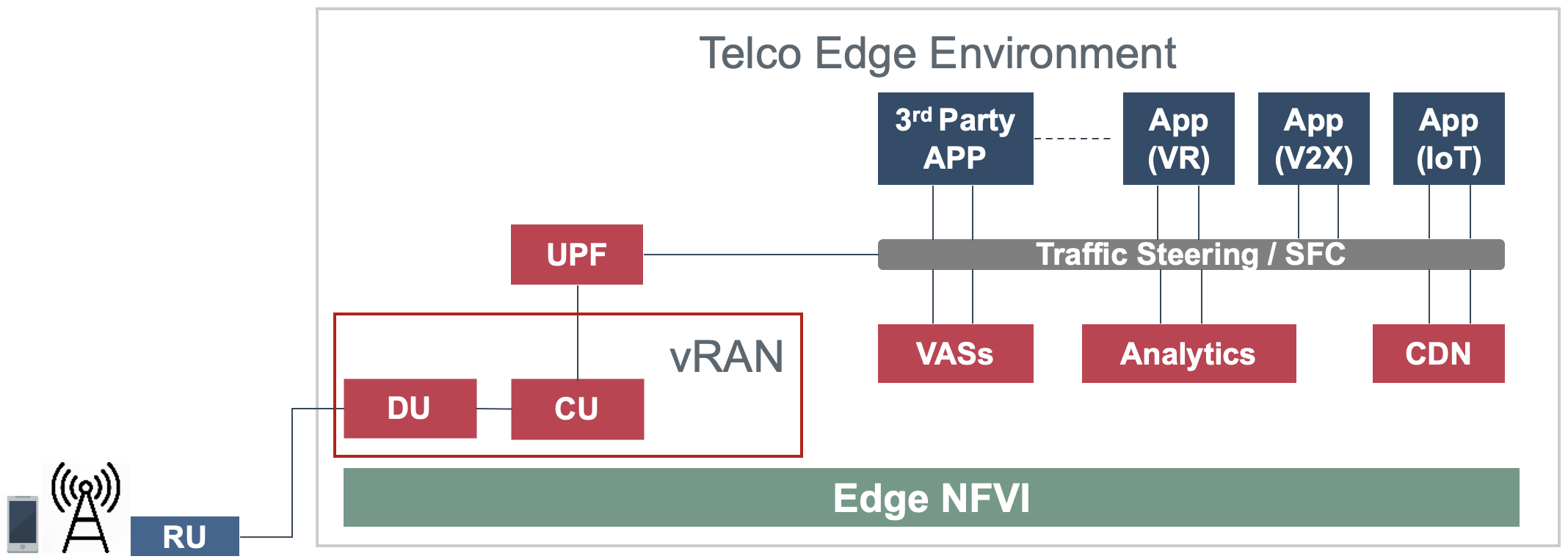 Edge vRAN Deployments