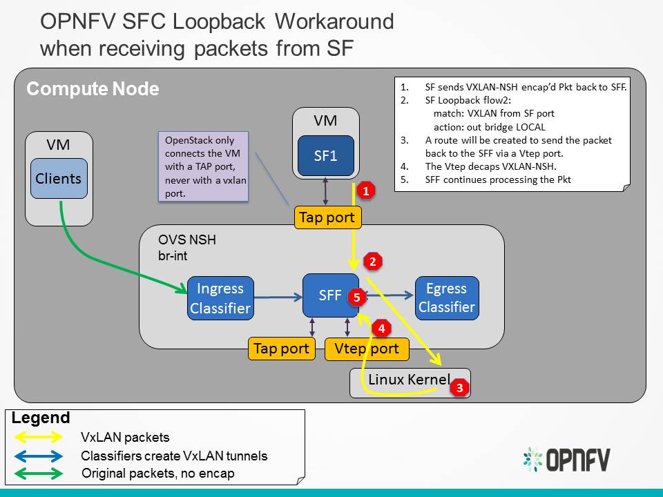 _images/OPNFV_SFC_BrahmaputraOvsNshWorkaround_fromSf.jpg