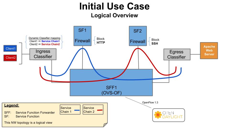 _images/OPNFV_SFC_Brahmaputra_UseCase.jpg