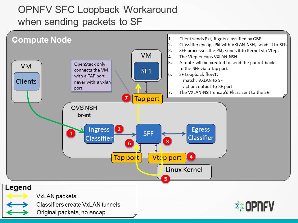 _images/OPNFV_SFC_BrahmaputraOvsNshWorkaround_toSf.jpg