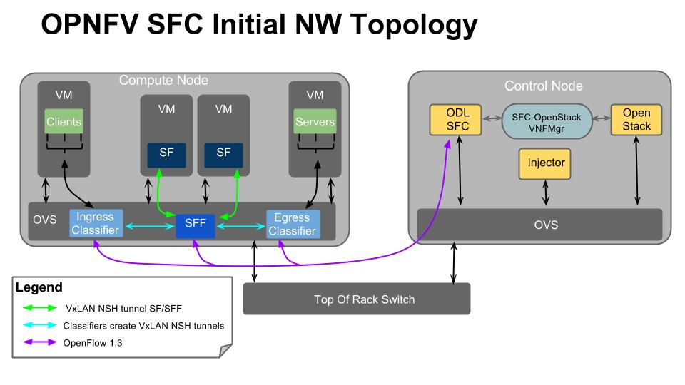 _images/OPNFV_SFC_Brahmaputra_NW_Topology.jpg